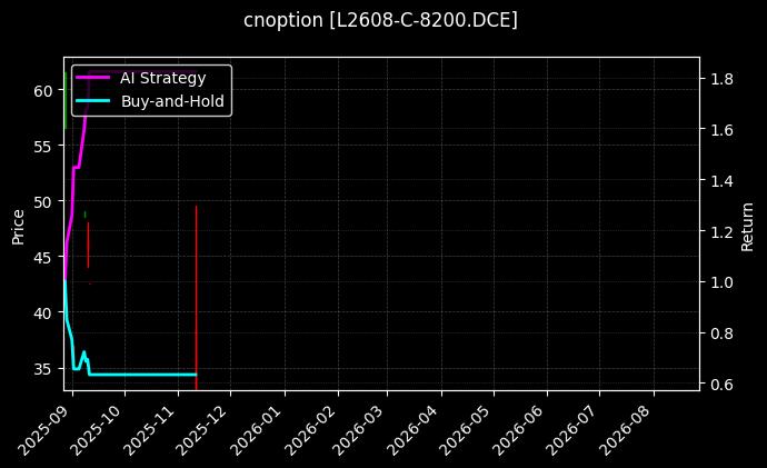 cnoption_L2608-C-8200.DCE_chart