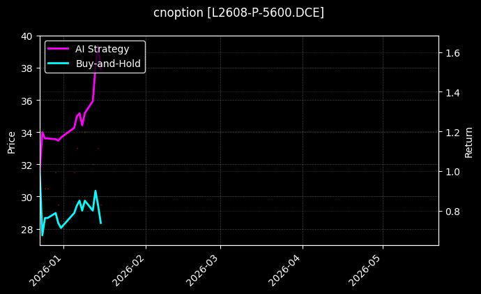 cnoption_L2608-P-5600.DCE_chart