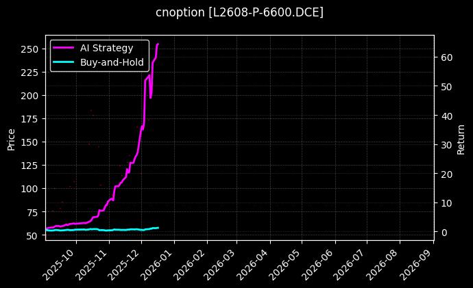 cnoption_L2608-P-6600.DCE_chart
