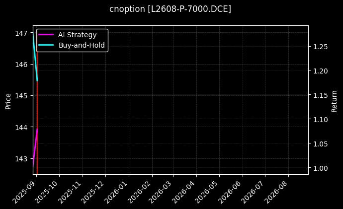 cnoption_L2608-P-7000.DCE_chart
