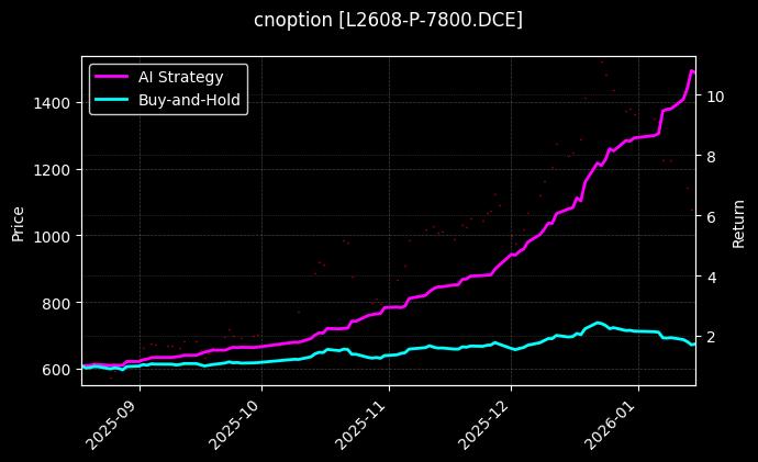 cnoption_L2608-P-7800.DCE_chart