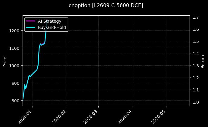 cnoption_L2609-C-5600.DCE_chart