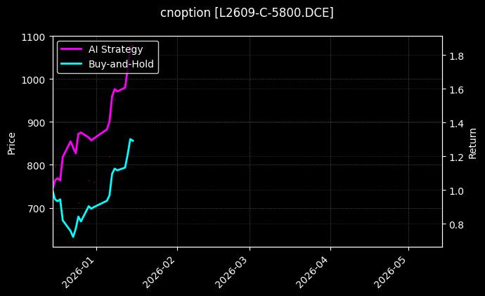 cnoption_L2609-C-5800.DCE_chart