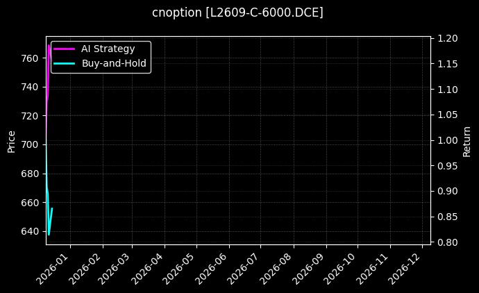 塑料期权2609认购6000[L2609-C-6000.DCE]图表