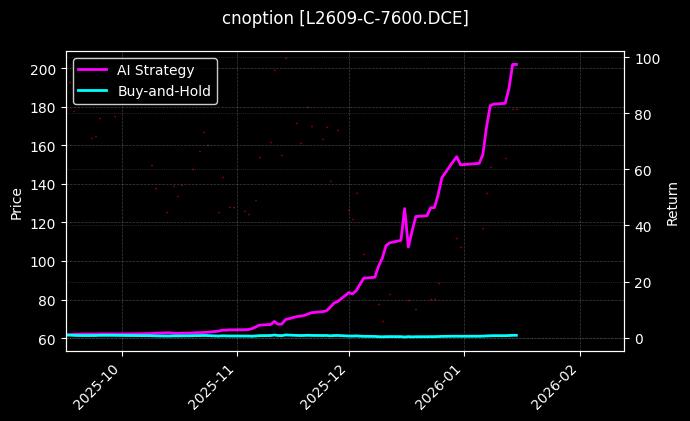 cnoption_L2609-C-7600.DCE_chart