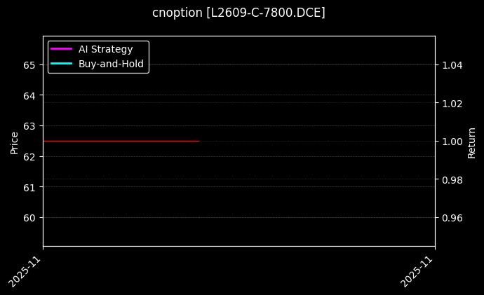 cnoption_L2609-C-7800.DCE_chart