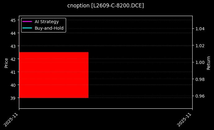 cnoption_L2609-C-8200.DCE_chart