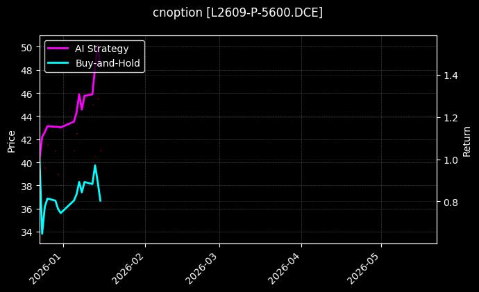 cnoption_L2609-P-5600.DCE_chart