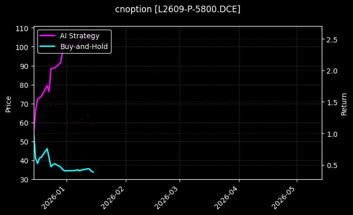 cnoption_L2609-P-5800.DCE_chart