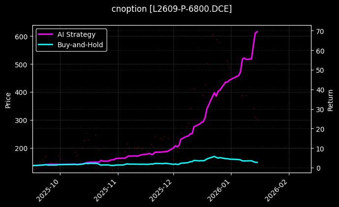 cnoption_L2609-P-6800.DCE_chart