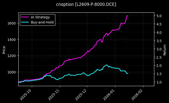 cnoption_L2609-P-8000.DCE_chart