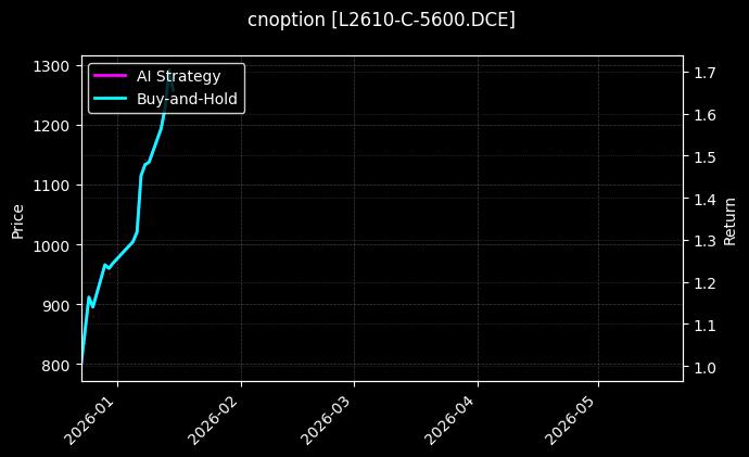 cnoption_L2610-C-5600.DCE_chart