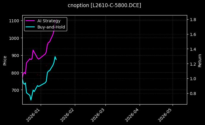 cnoption_L2610-C-5800.DCE_chart
