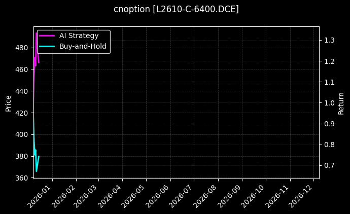 塑料期权2610认购6400[L2610-C-6400.DCE]图表