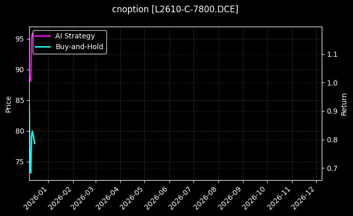 塑料期权2610认购7800[L2610-C-7800.DCE]图表