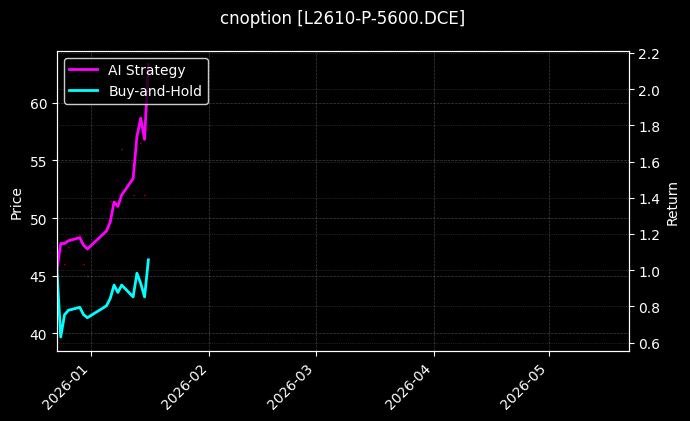 cnoption_L2610-P-5600.DCE_chart