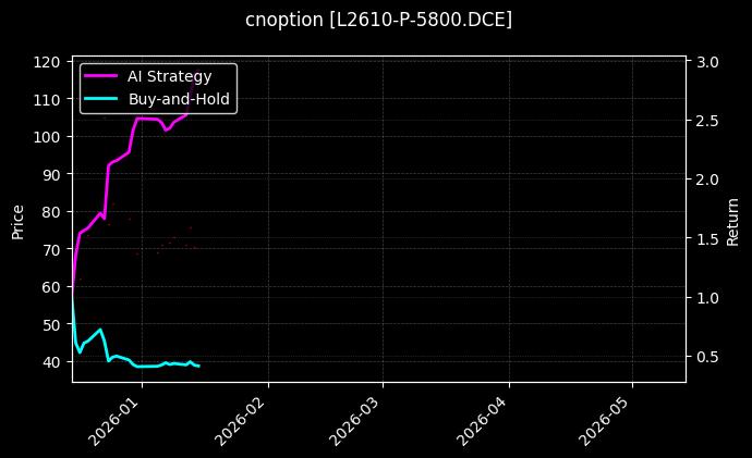cnoption_L2610-P-5800.DCE_chart