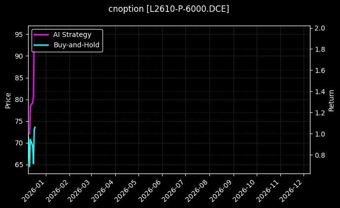 塑料期权2610认沽6000[L2610-P-6000.DCE]图表