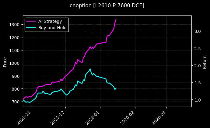 cnoption_L2610-P-7600.DCE_chart