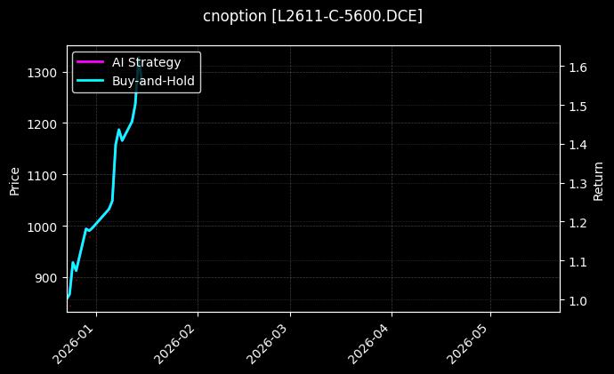 cnoption_L2611-C-5600.DCE_chart