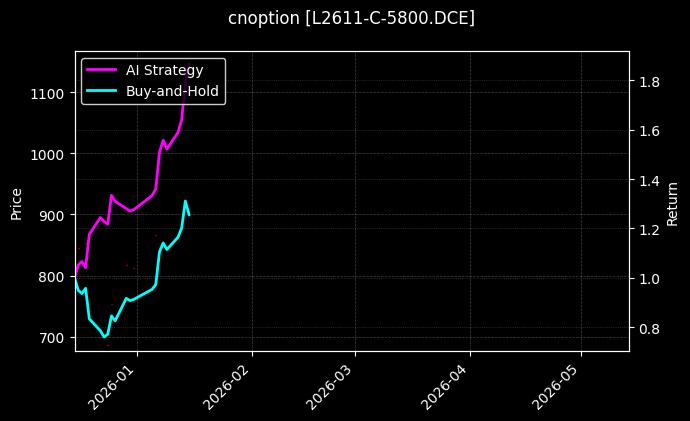 cnoption_L2611-C-5800.DCE_chart