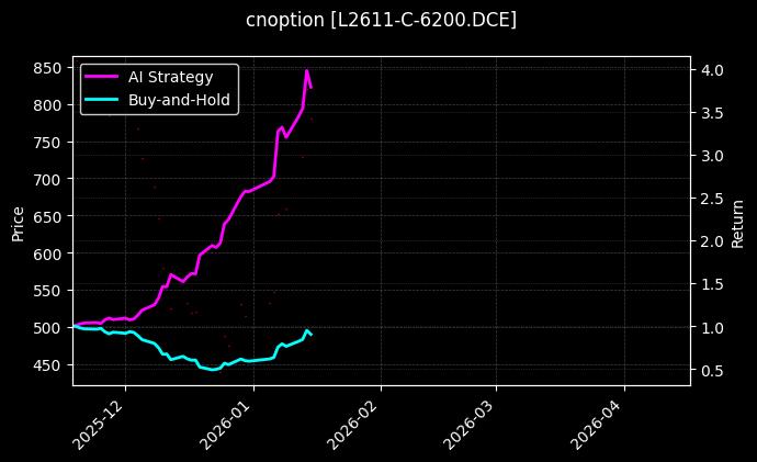 cnoption_L2611-C-6200.DCE_chart