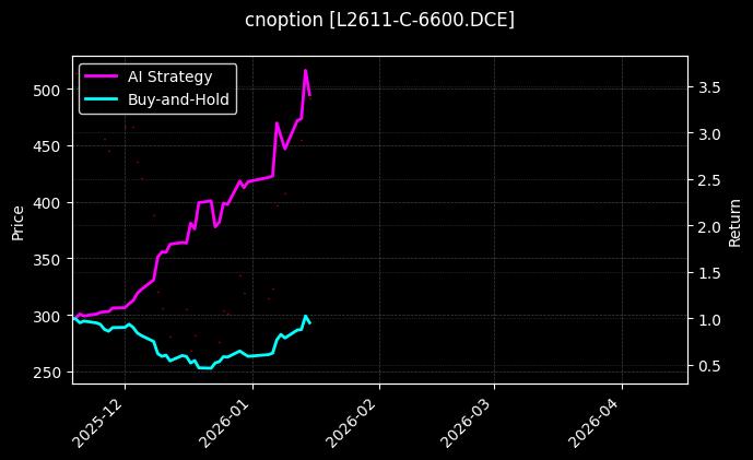 cnoption_L2611-C-6600.DCE_chart