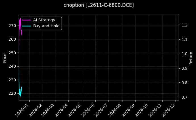 塑料期权2611认购6800[L2611-C-6800.DCE]图表