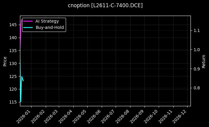 塑料期权2611认购7400[L2611-C-7400.DCE]图表