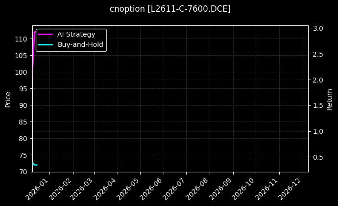 cnoption_L2611-C-7600.DCE_chart