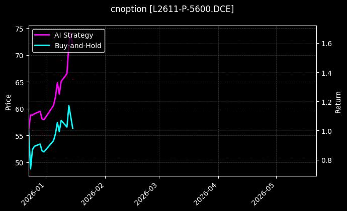 cnoption_L2611-P-5600.DCE_chart
