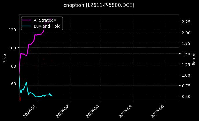 cnoption_L2611-P-5800.DCE_chart