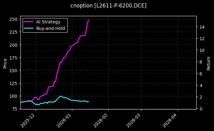 cnoption_L2611-P-6200.DCE_chart