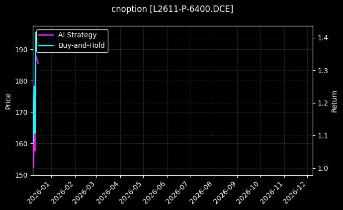 塑料期权2611认沽6400[L2611-P-6400.DCE]图表
