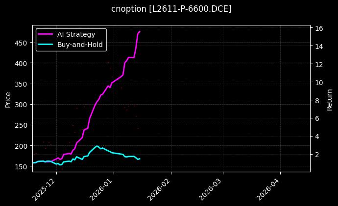 cnoption_L2611-P-6600.DCE_chart