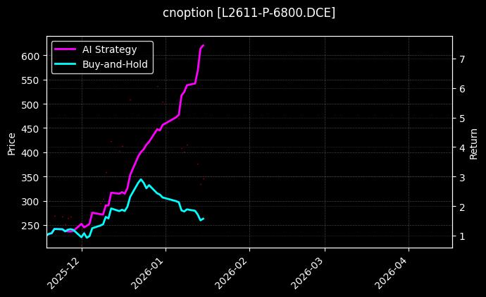 cnoption_L2611-P-6800.DCE_chart