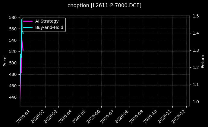 塑料期权2611认沽7000[L2611-P-7000.DCE]图表