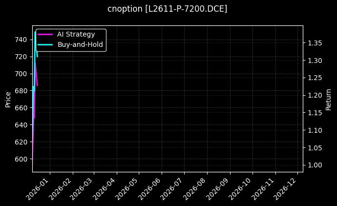 塑料期权2611认沽7200[L2611-P-7200.DCE]图表