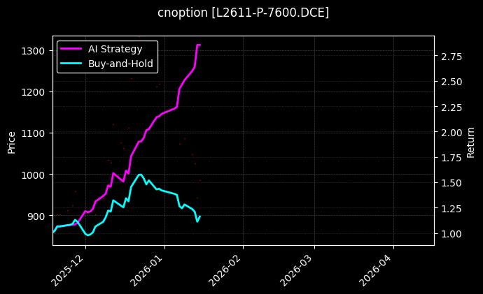 cnoption_L2611-P-7600.DCE_chart