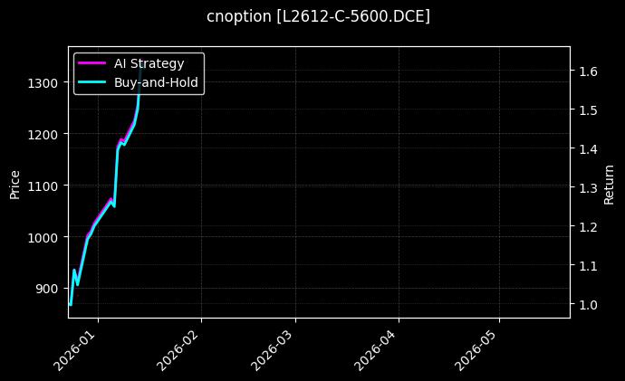cnoption_L2612-C-5600.DCE_chart