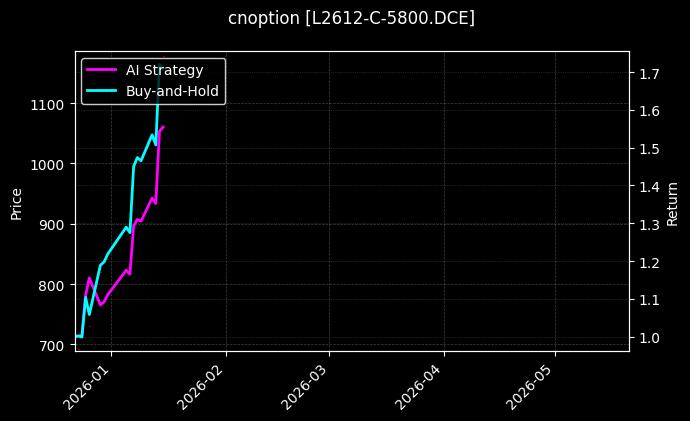 cnoption_L2612-C-5800.DCE_chart