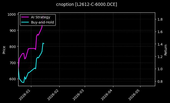 cnoption_L2612-C-6000.DCE_chart