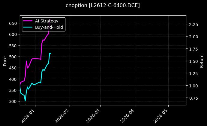 cnoption_L2612-C-6400.DCE_chart