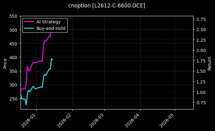 塑料期权2612认购6600[L2612-C-6600.DCE]图表
