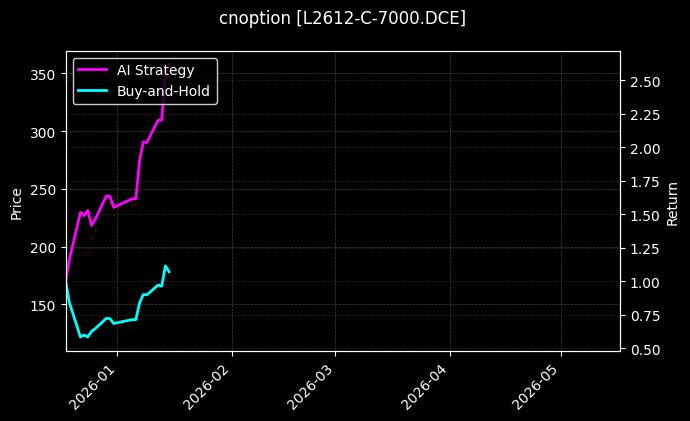 塑料期权2612认购7000[L2612-C-7000.DCE]图表