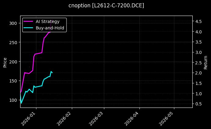 cnoption_L2612-C-7200.DCE_chart