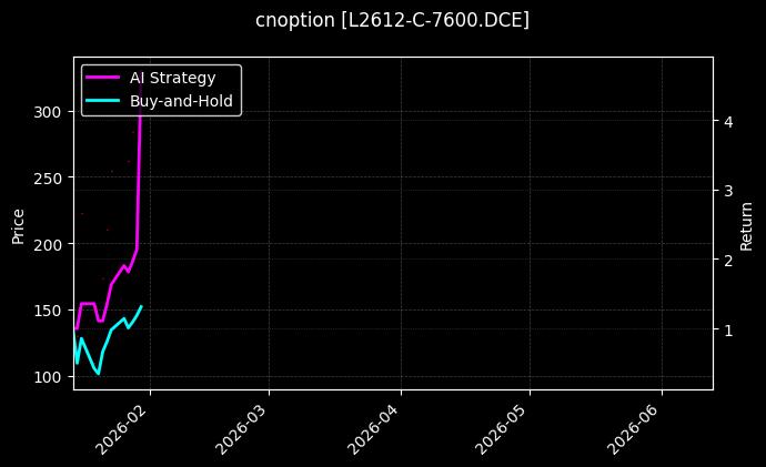 cnoption_L2612-C-7600.DCE_chart
