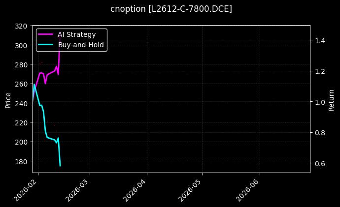 cnoption_L2612-C-7800.DCE_chart