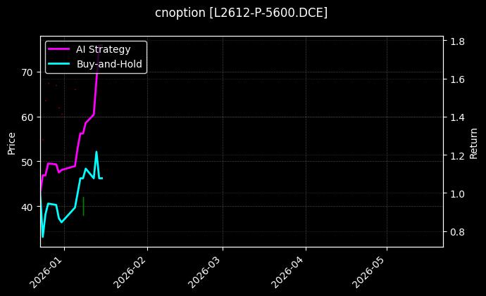 cnoption_L2612-P-5600.DCE_chart