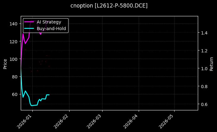 cnoption_L2612-P-5800.DCE_chart
